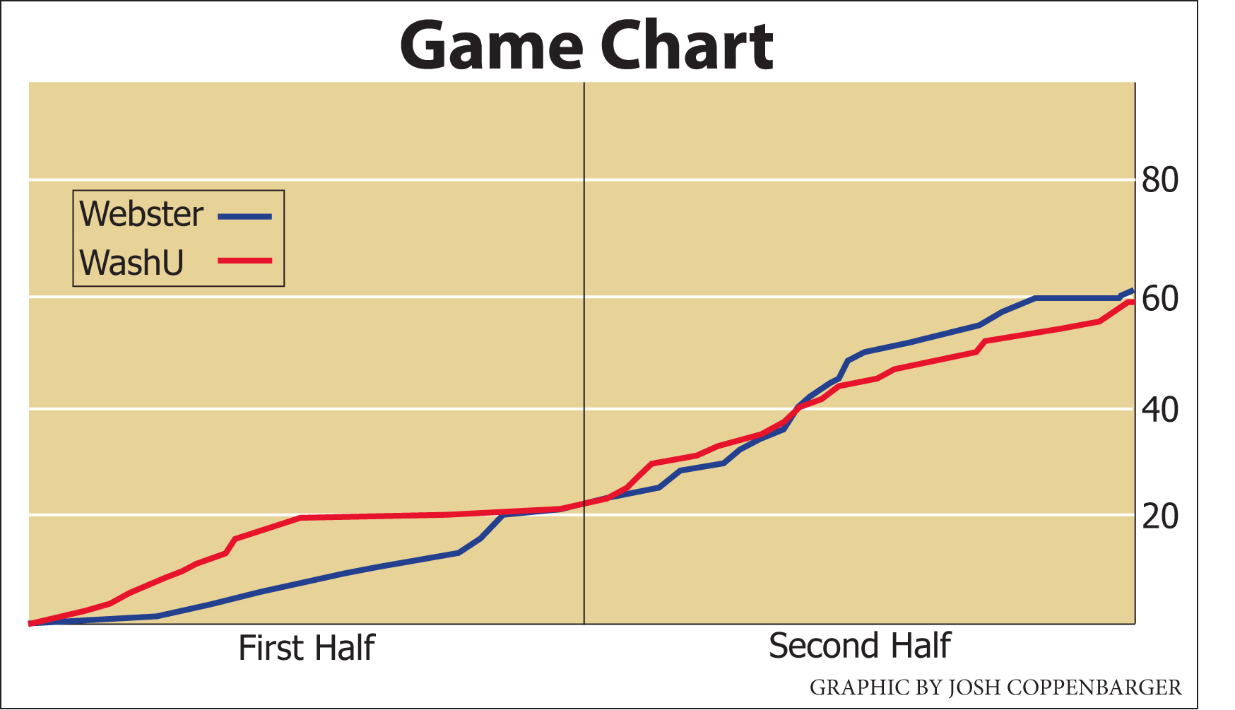 GameChart - Webster Journal