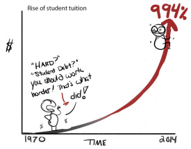 Rise of Student Debt