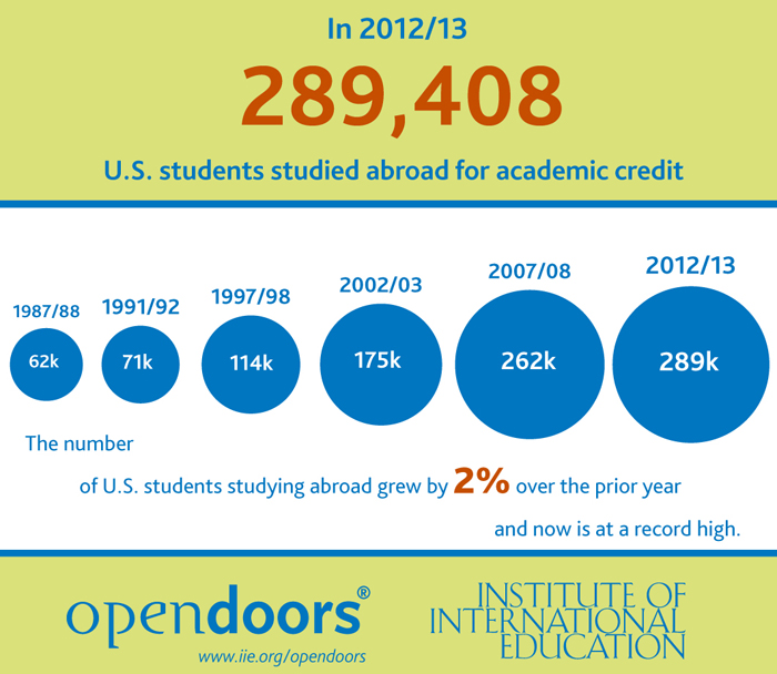 Institute of International Education. (2013).Open Doors Report on International Educational Exchange. Retrieved from http://www.iie.org/opendoors”