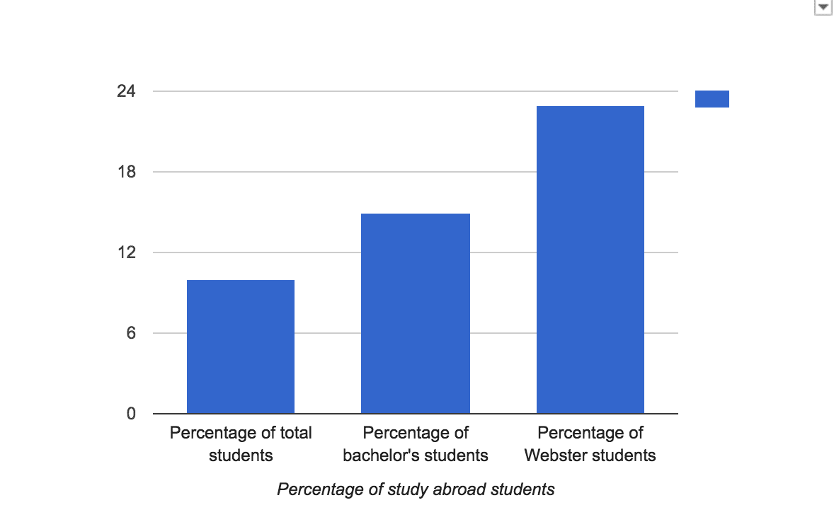 Comparing study abroad rates by student category