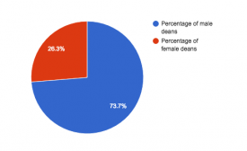 At Webster University, 26.3 percent of deans have been female and 73.7 percent have been male. These statistics represent the years since Webster became a secular institution up until the present. A 2015 national survey reported 39 percent of deans are women and 61 percent are men, according to the American Association of Colleges and Universities. / Graphic by Jessica Karins