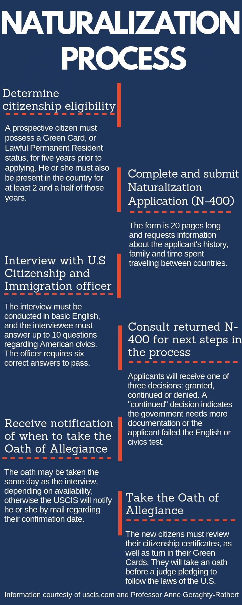 Naturalization Process Graphic Webster Journal