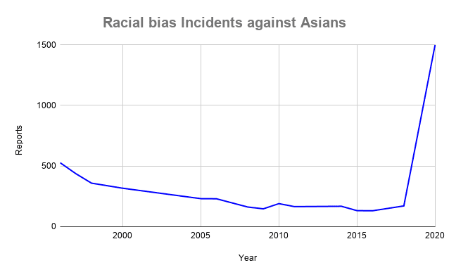 Increase in racial incidents against Asians