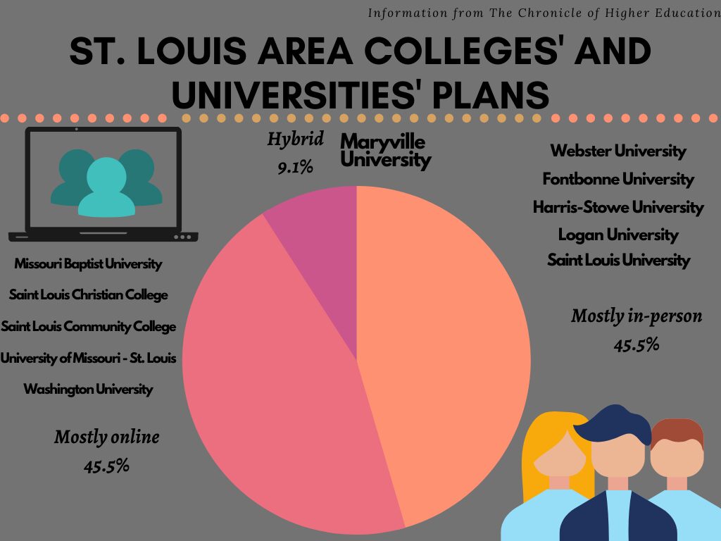 Colleges' learning format distribution pie chart