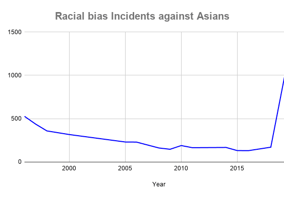 Increase in racial incidents against Asians