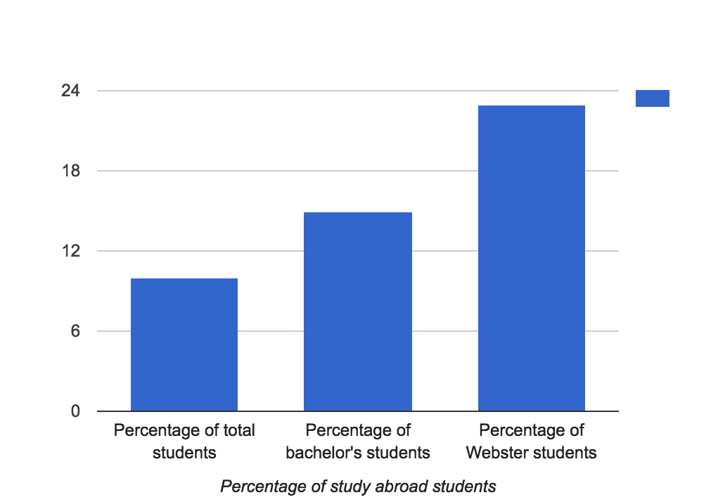 Comparing study abroad rates by student category