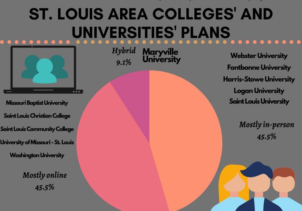 Colleges' learning format distribution pie chart